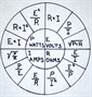 Ohms Wheel showing all possible combinations of Ohm's Law